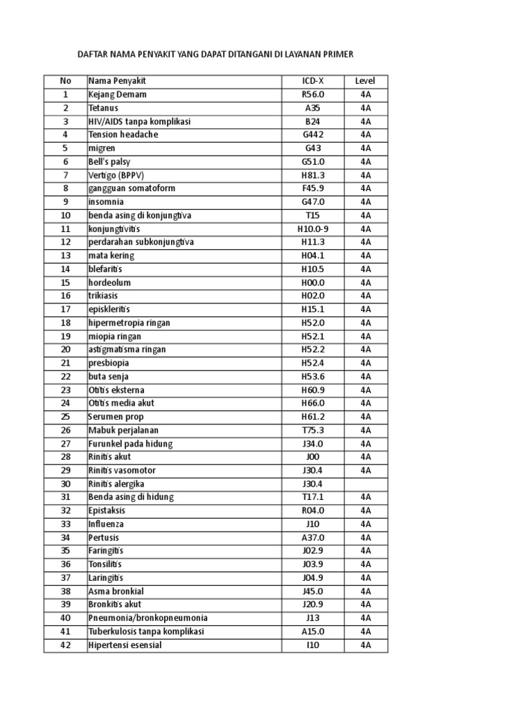 Kode Penyakit ICD 10