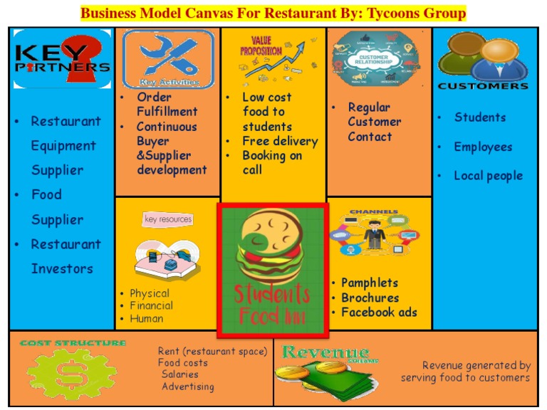 business model canvas example food