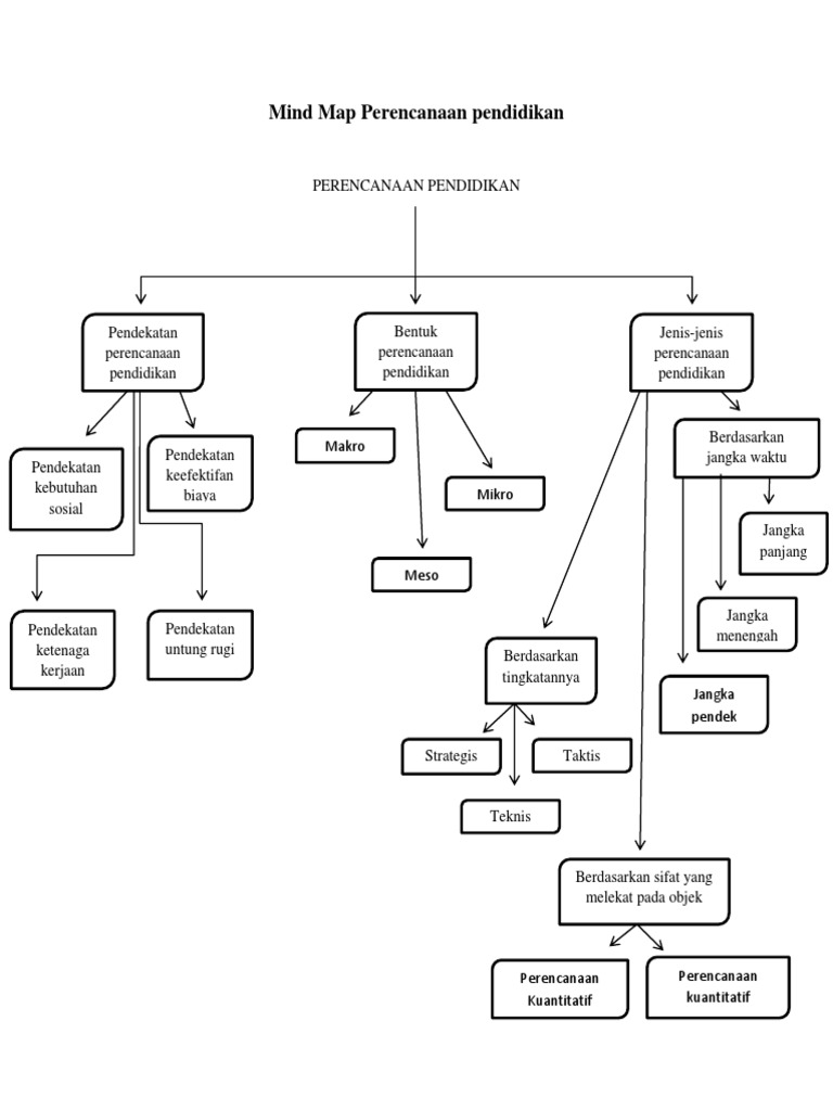 Mind Map Perencanaan Pendidikan Efektif | PDF