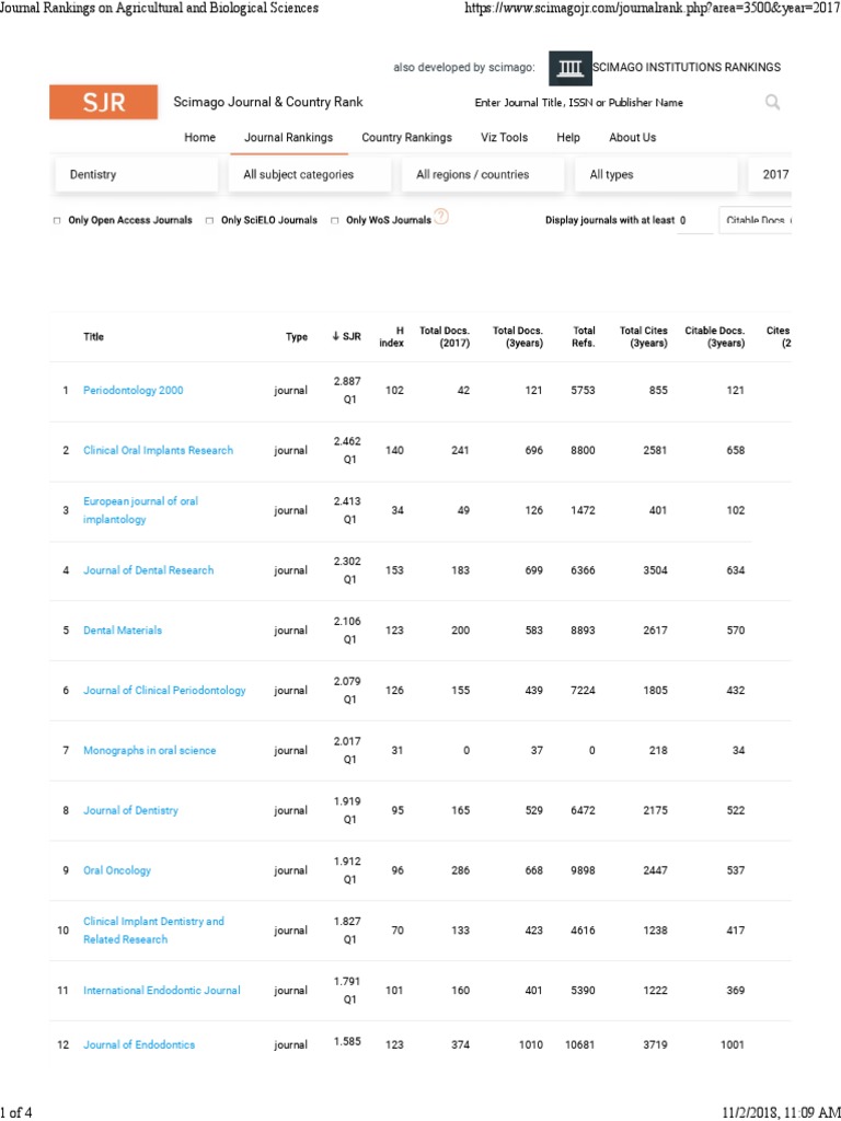 List of Journal Ranking in Dentistry Subjects PDF Prosthodontics