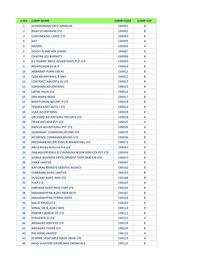 Company Codes and Categories List | PDF | Airlines | Banks