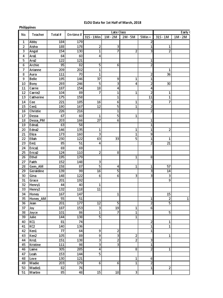 ELOU Data For 1st Half of March, 2018 Philippines | PDF
