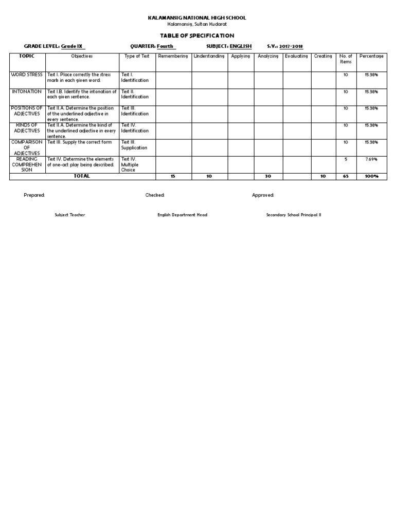 Table of Specification for English Sample English Language Grammar