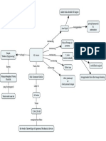 Peta Konsep PD PDF