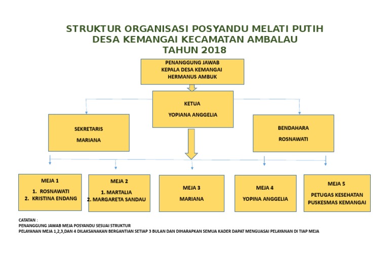 Struktur Organisasi Posyandu Melati Putih