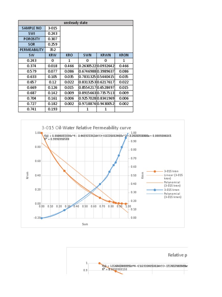 Oil-Water Relative Permeability Curves | PDF | Chemical Engineering ...