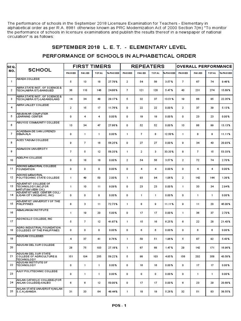 LET Elementary 2018 - POS | PDF | Southeast Asia | Philippines