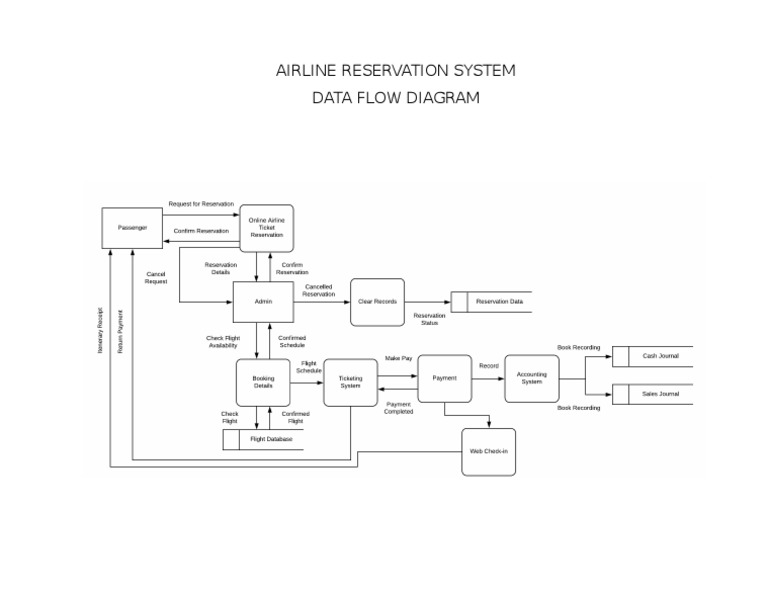 Airline Reservation System Data Flow Diagram | PDF