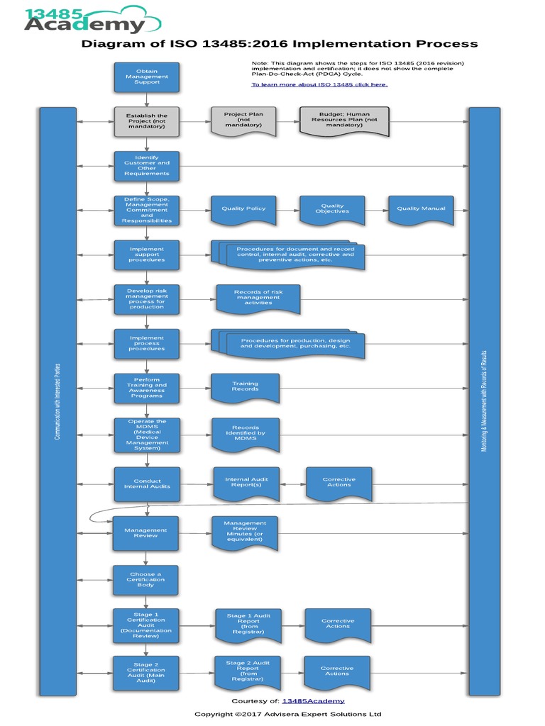 13485academy ISO 13485 Implementation Process Diagram en | PDF ...
