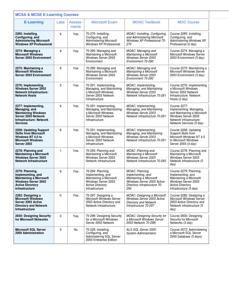 Labs Assess-Ments Microsoft Exam MOAC Textbook MOC Course: MCSA & MCSE ...