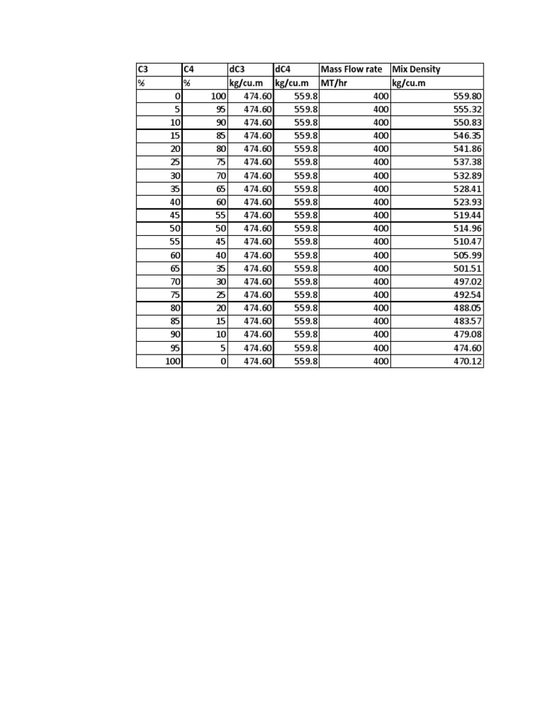 C3 C4 dC3 dC4 Mass Flow Rate Mix Density % % Kg/cu.m Kg/cu.m MT/HR Kg ...
