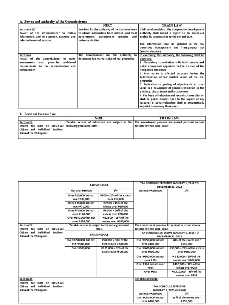 Nirc Vs Train Law Pdf Capital Gains Tax Tax Exemption