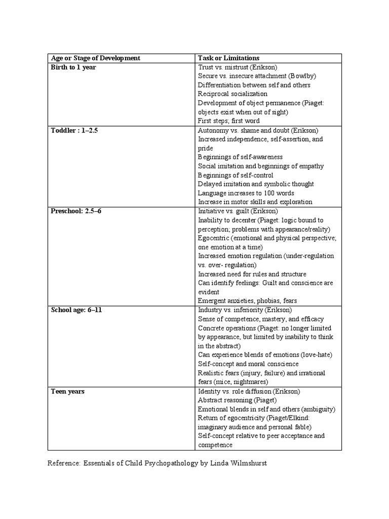 Child Development Stages Overview | PDF | Psychological Concepts ...