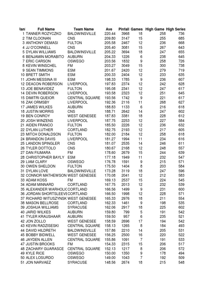 SCAC Boys Bowling Averages Sports