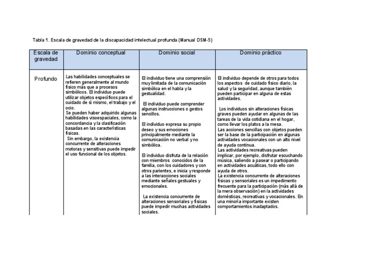 Tabla Escala de Gravedad Profundo DSM 5 Discapacidad intelectual Manual Diagnóstico y