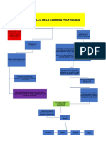 Mapa Conceptual Desarrollo de Carrera of