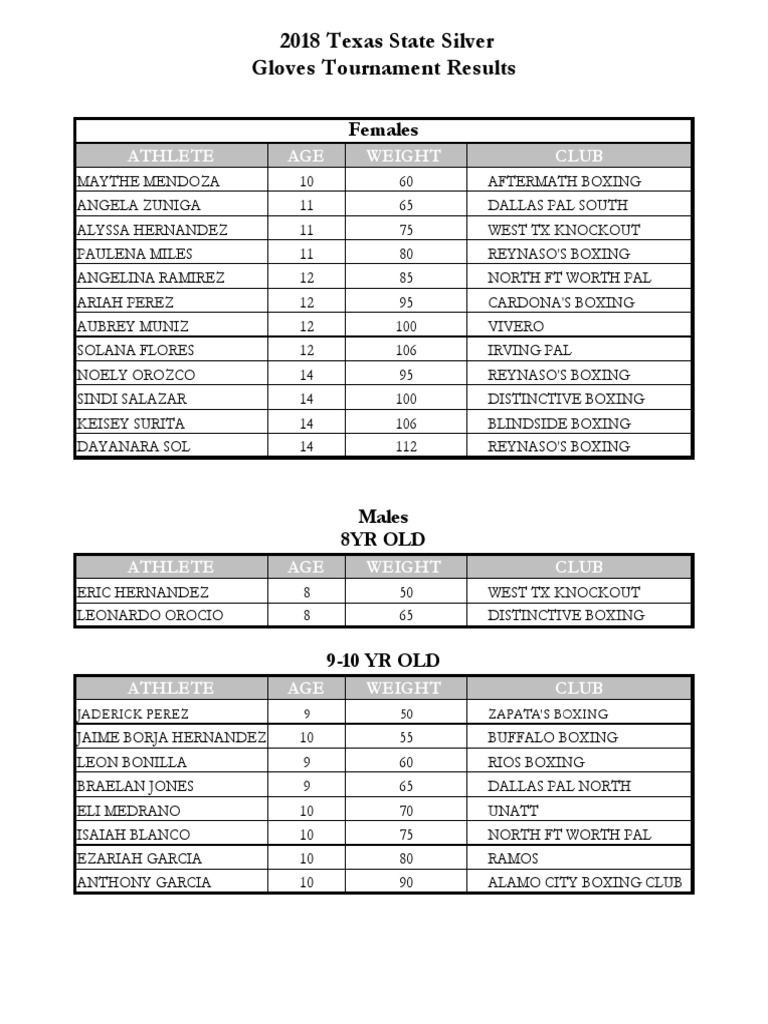 2018 Texas State Silver Gloves Tournament Results PDF Combat Sports