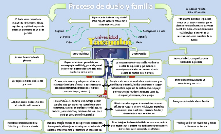 Etapas del Duelo en la Familia | PDF | Dolor | Las emociones