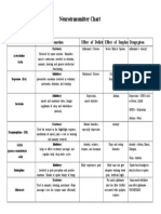 Neurotransmitter chart functions effects drugs