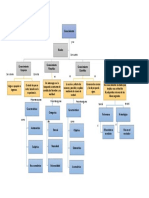 Mapa conceptual de los cuatro niveles de conocimiento