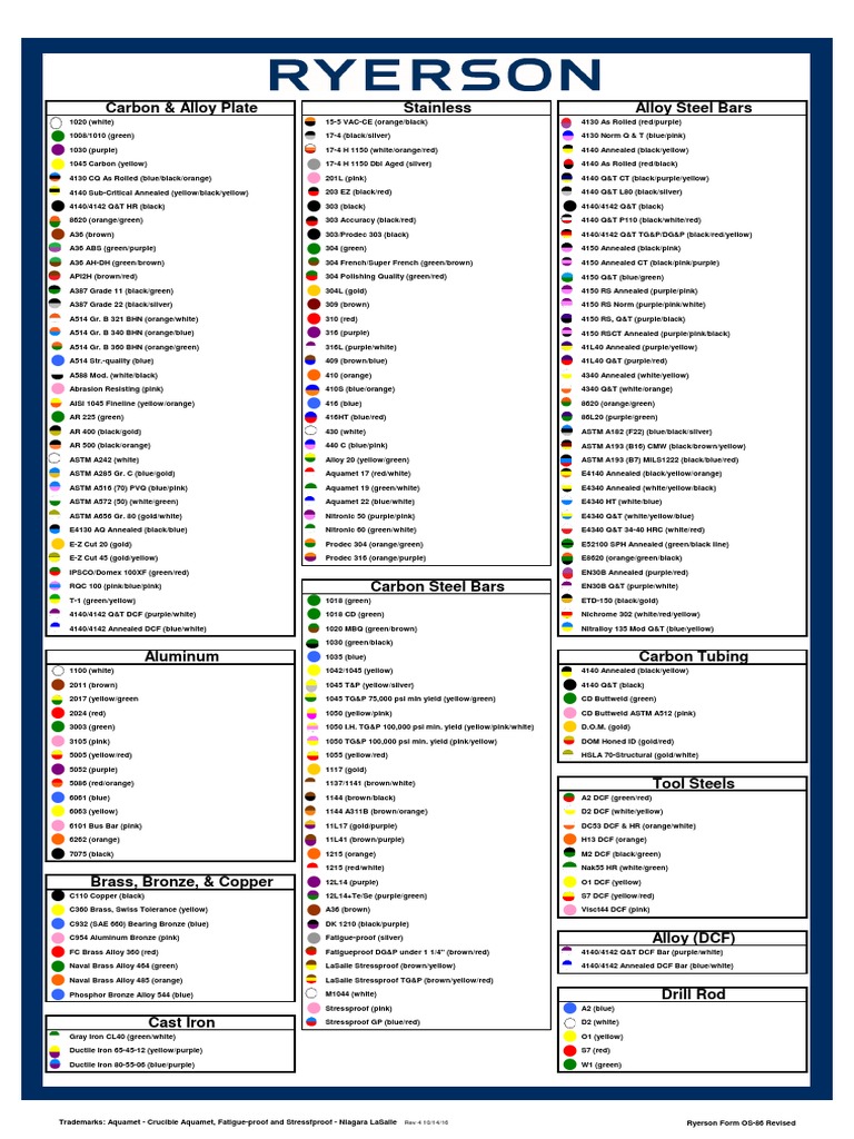 Color Codes | PDF | Metallic Elements | Sets Of Chemical Elements