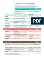 phonological processes chart