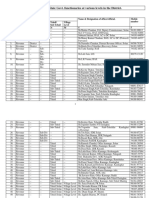 List of Mobile Phone Numbers of State Govt. Functionaries at Various Levels in The District