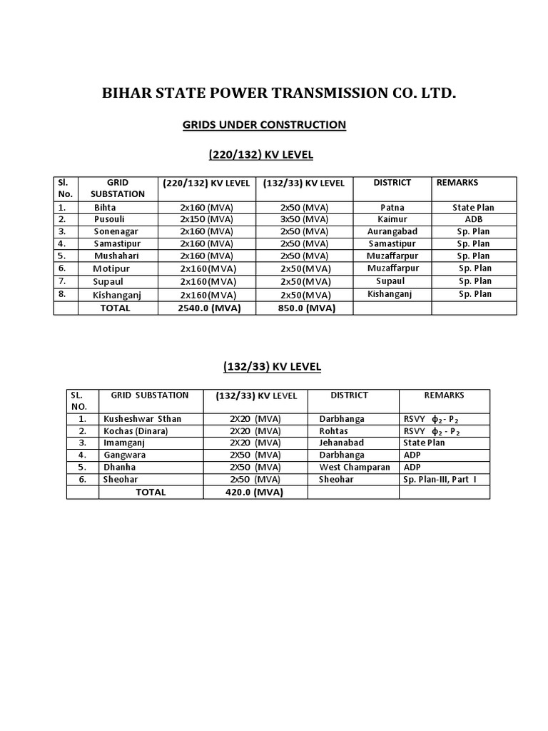 Bihar State Power Transmission Co. LTD. Grids Under Construction PDF