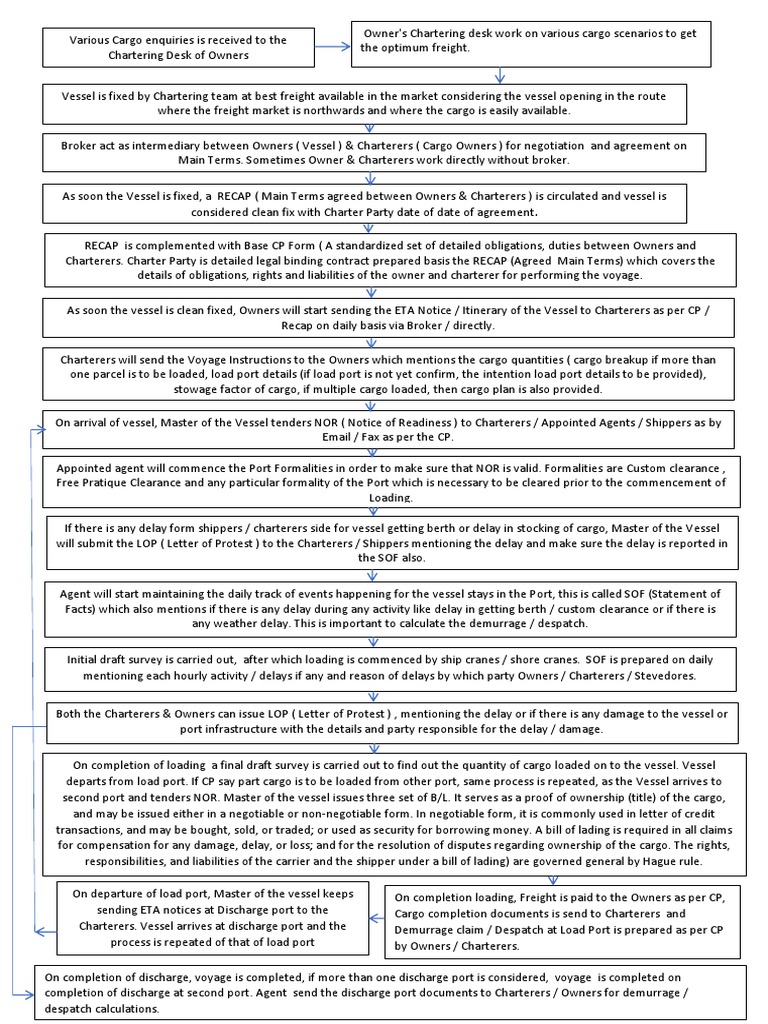 A Comprehensive Overview of the Key Steps and Documentation Involved in ...