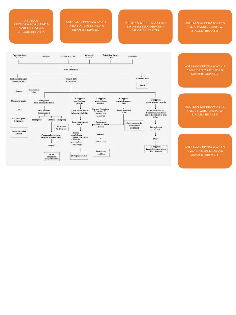 Mind Map Sirosis Hepatis | PDF