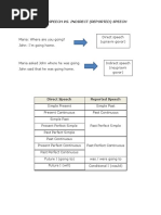 Direct Speech vs Indirect Speech