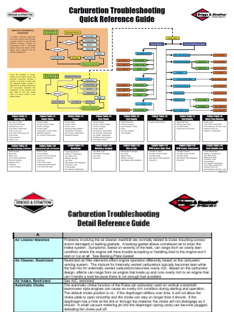 Carburetion Troubleshooting Detail Reference Guide Carburetor Throttle