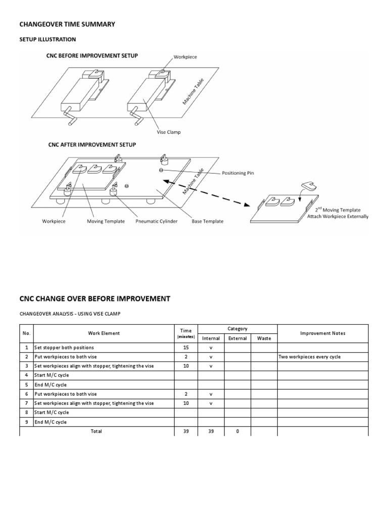 Changeover Time Analysis and Improvement | PDF | Teaching Methods ...