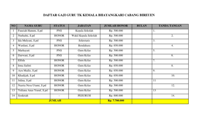Daftar Gaji Guru Tk Kemala Bhayangkari Cabang Bireuen