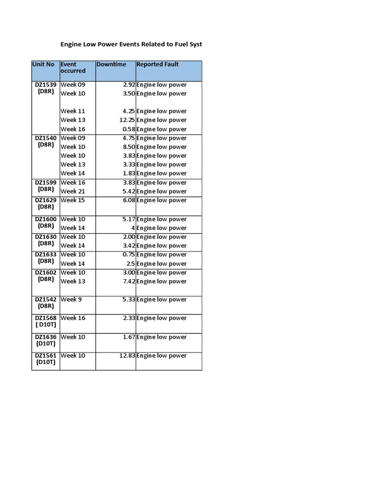 Dozers With Engine Low Power Issue | PDF | Engines | Systems Engineering