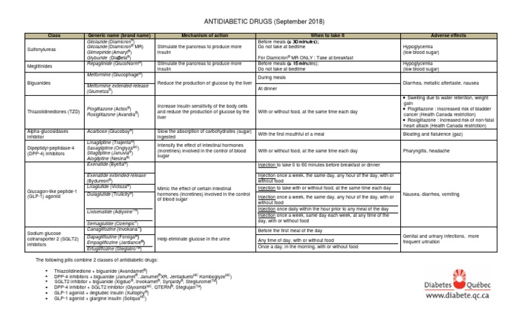 Tableau Antidiabetiques 2018 en | PDF | Hypoglycemia | Disorders Of ...
