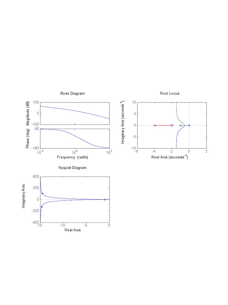 Bode and Nyquist diagrams visual analysis | PDF