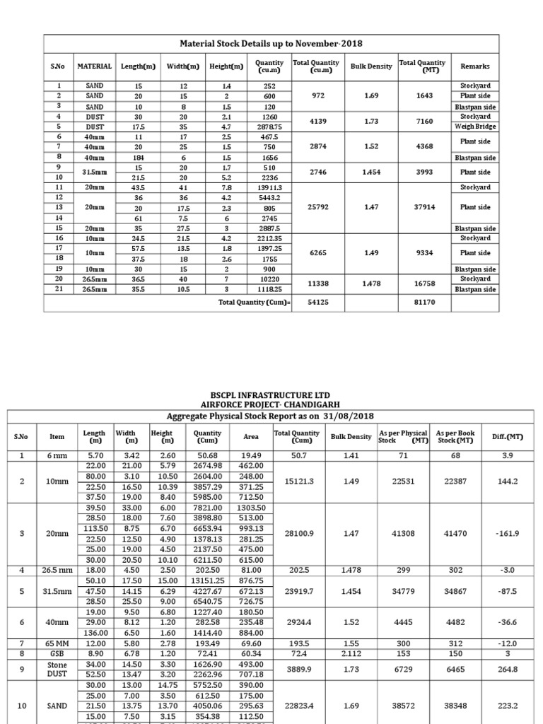 Material Stock Report - Nov 2018 | PDF | Quantity | Nature