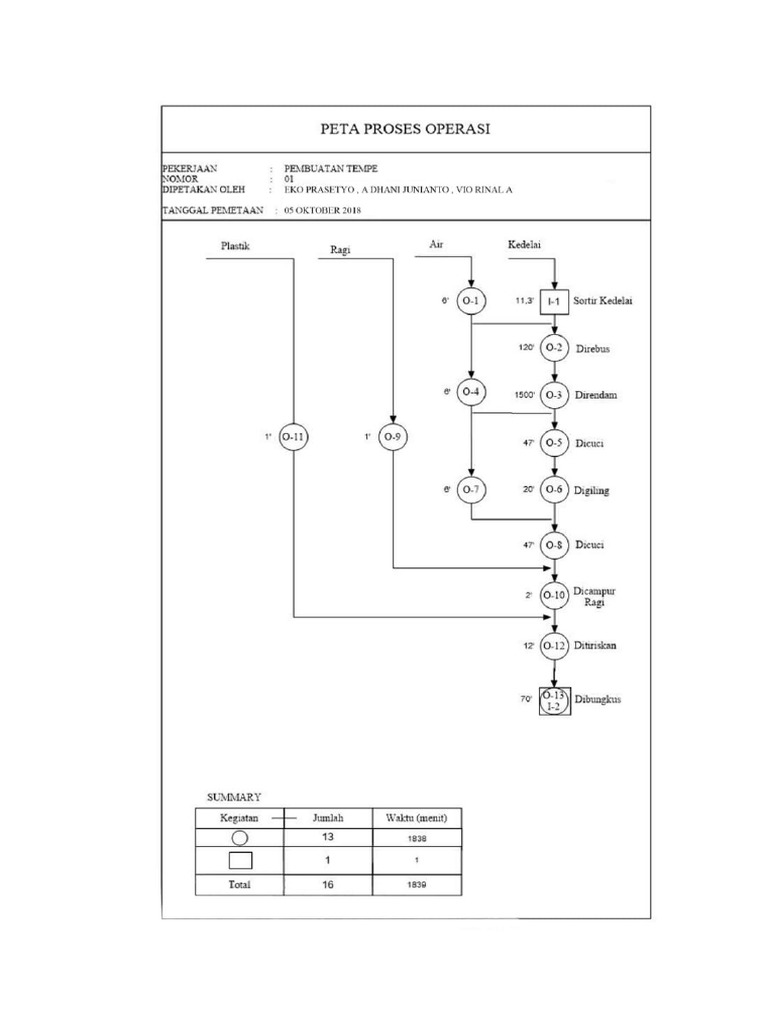 Peta Proses Operasi Fix Pdf