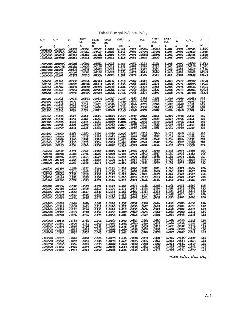 Tabel Fungsi h/L dan h/Lo | PDF
