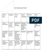 The Three Major Feasts of Israel