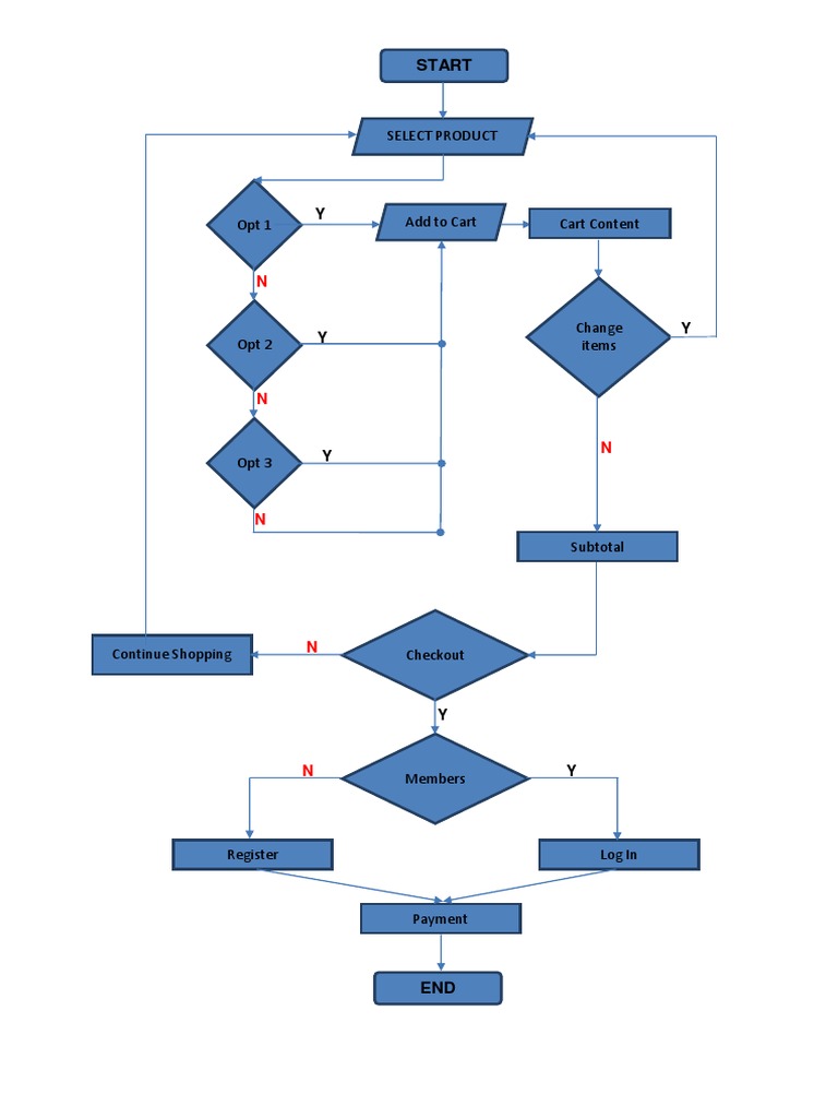 A Flowchart Depicting the Online Shopping Cart and Checkout Process | PDF