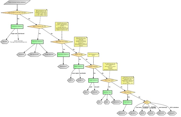 Nosql Flowchart PDF | PDF | No Sql | Databases