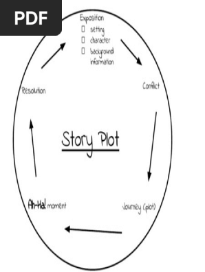 Circle Story Plot