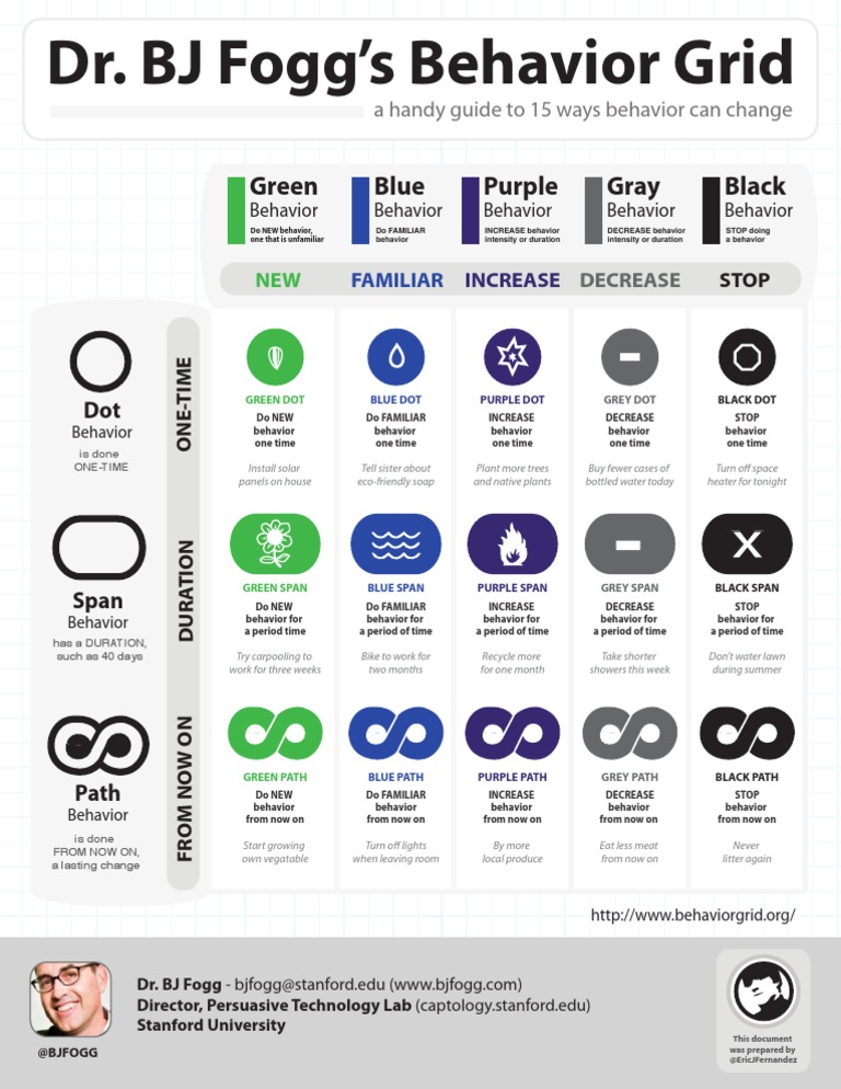 Dr. BJ Fogg's Behavior Grid | PDF | Sustainable Development | Nature