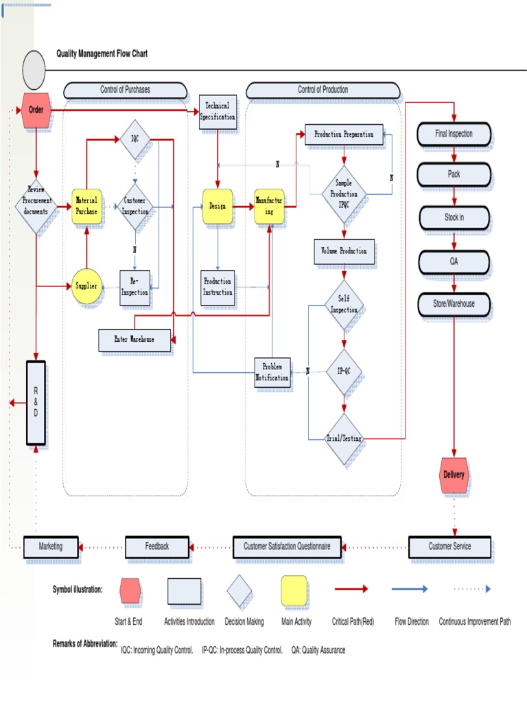 Quality Management Process Flow Chart