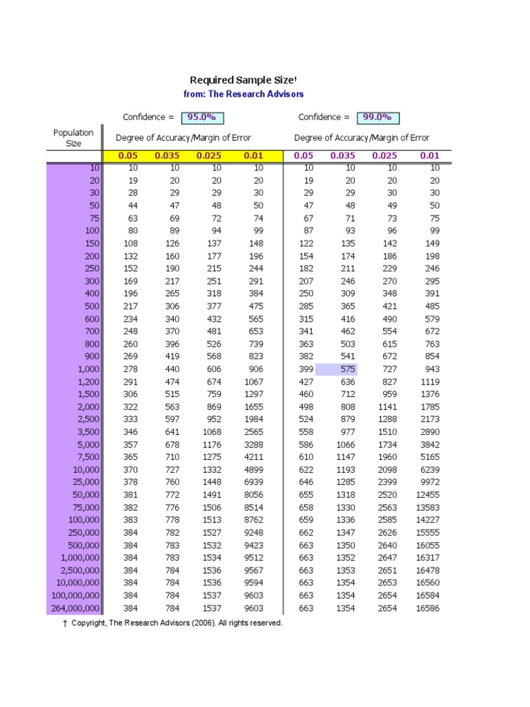 Krejcie Morgan Sample Size Table Margin Of Error Accuracy And Precision