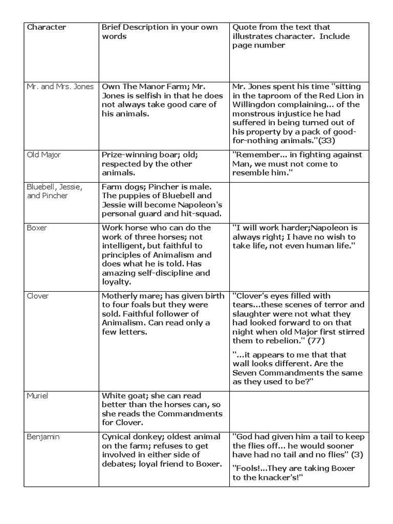 Benjamin's Character in Animal Farm | PDF | General Fiction