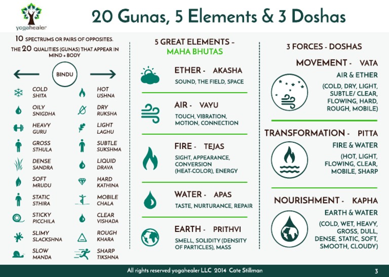 20 Gunas, 5 Elements & 3 Doshas PDF Hindu Philosophical Concepts