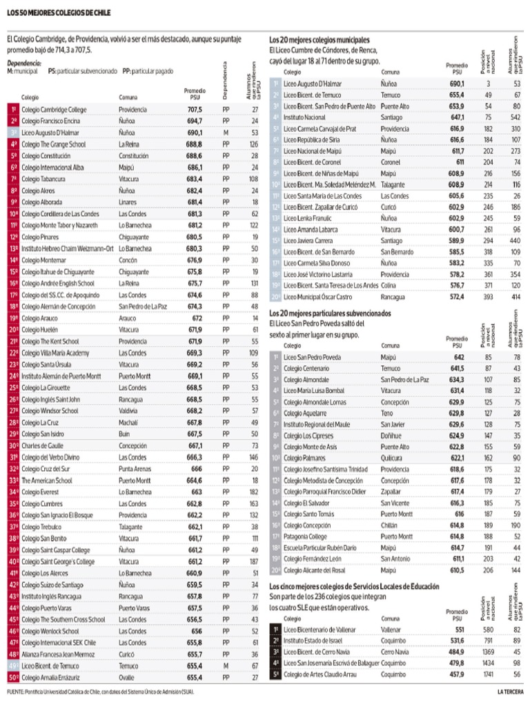 El Ranking de Los Mejores Colegios, Según Su Resultado en La PSU | PDF
